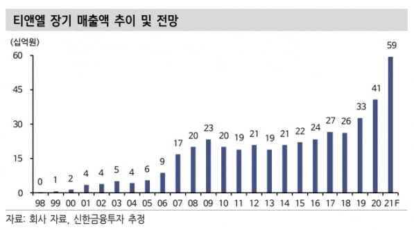 “티앤엘, 해외 매출 등 모멘텀 본격화…올해 주목해야”