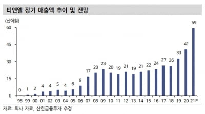 “티앤엘, 해외 매출 등 모멘텀 본격화…올해 주목해야”