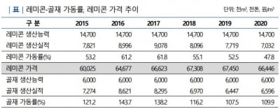 레미콘 의존도 높은 유진기업, 공격적 재무 정책으로 선회하나