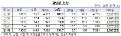 지난해 주식시장 호황에…연금저축펀드 18조 '뭉칫돈'