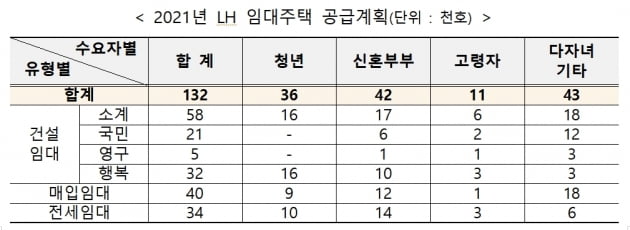 LH, 올해 전국에서 임대주택 13만2000가구 공급