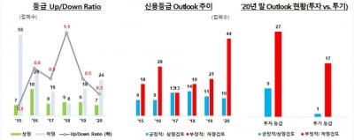 한풀 꺾인 신용등급 강등 압력…"지난해보다 하향 기조 완화할 것"