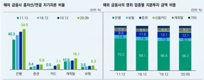 BNK금융보다 몸집 커진 국내 금융사의 해외 자산, 위기설 '솔솔'
