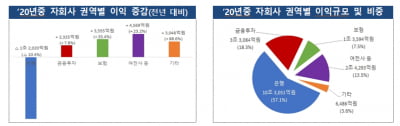 코로나에 사모펀드까지…'맏형' 은행 부진에 금융사 순익 줄어