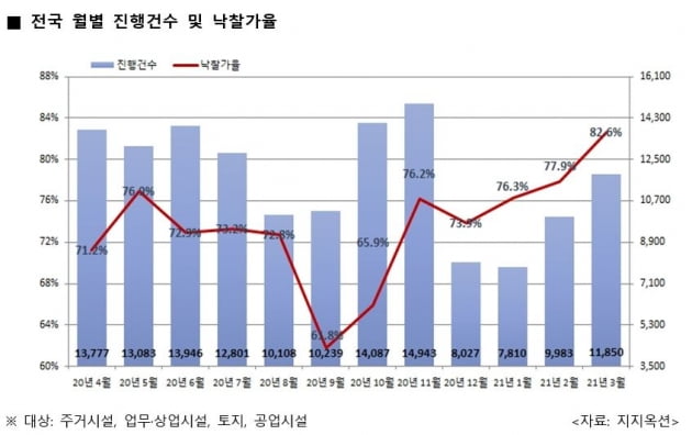"서울 아파트, 매매 보다 경매"…10억 짜리 11.2억에 낙찰