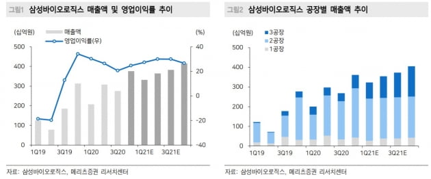 "삼성바이오, 실적·수주 기대감 바닥 다지고 반등 가능"