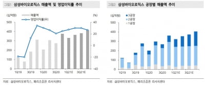 "삼성바이오, 실적·수주 기대감 바닥 다지고 반등 가능"