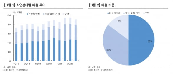 “휴온스, ETC·CMO·뷰티웰빙사업 안정적 이익 증가 예상”