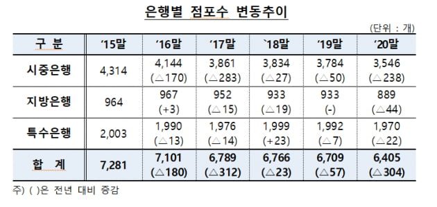 "요즘 누가 은행 가요" 시중은행 전국 점포 수 총 '6405곳' 불과