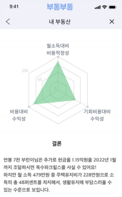 “세무사도 포기한 부동산 양도세, 인공지능이 해결해드립니다”... 인공지능 부동산 처방전 서비스 '부동부동' 4월 론칭