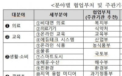 중기부, 비대면 분야 창업기업 400개 육성한다