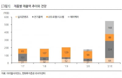 "아이엘사이언스, 두피관리기기가 올해 실적 이끌 것”