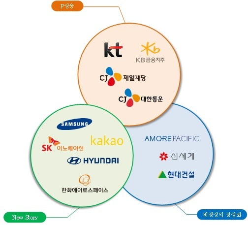 대신증권이 제시한 올해 하반기 주요 기업 12곳 (사진=대신증권)