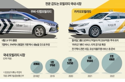 '우티' 키우는 티맵모빌리티, 4000억 규모 투자금 유치 마무리