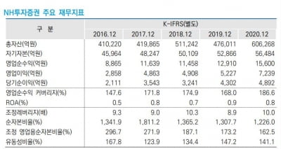 반복되는 금융사고, 증권사의 신용도까지 뒤흔들까