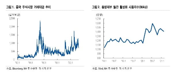 중국 동학개미 ‘청년부추’의 놀이터, 동방재부 [애널리스트 종목분석]