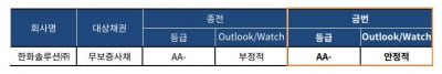 순차입금 3조원 한화솔루션, '부정적' 신용등급 전망 털어내