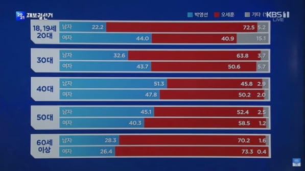 '이남자'의 반란과 '이여자'의 이탈…서울시장 당선 갈랐다