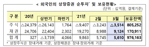 지난달, 외국인 투자자…국내 증시서 3조5140억원 던져