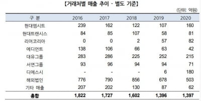 자동차 시트 업체 광명산업, 사업부 매각에도 여전한 차입부담…재무개선 가능성 '안갯속'