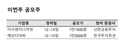 [이번주 공모주]이삭엔지니어링·해성티피씨 등 2곳