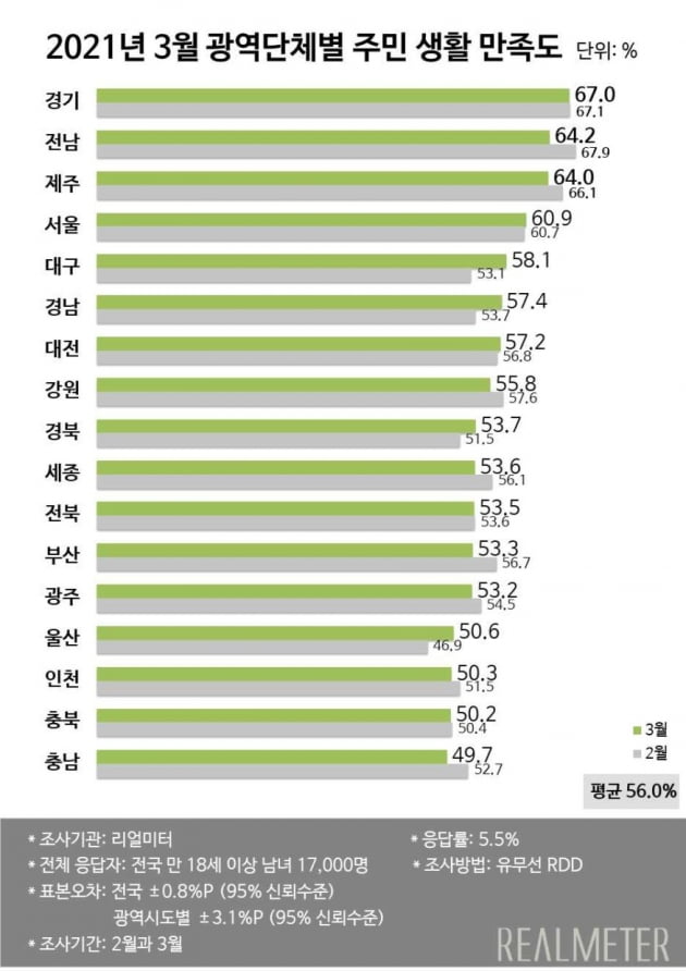 권영진 대구시장 광역단체장 평가 특·광역시 중 1위