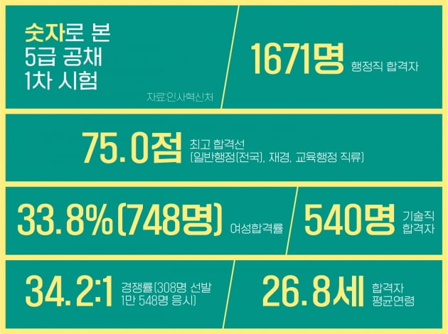 5급 공채 경쟁률 34.2대 1…합격선 가장 높은 직렬은