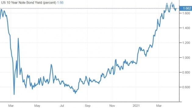 미국 10년 만기 국채 금리는 연 1.6~1.7%선에서 안정세를 보이고 있다. 트레이딩이코노믹스 제공
