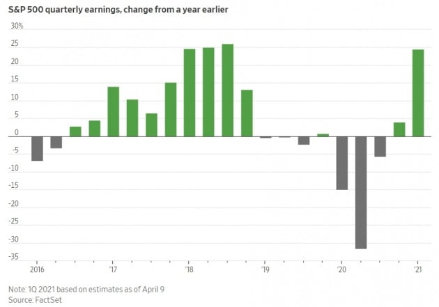 팩트셋에 따르면 S&P 500 기업의 올해 1분기 이익이 작년 동기 대비 약 25% 급증할 것으로 예상됐다.