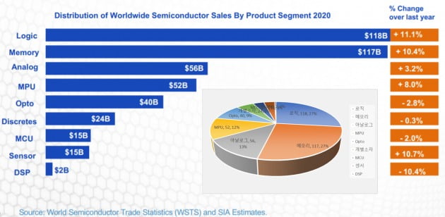 세계반도체시장의 제품별 구성/ 자료=WSTS&SIA