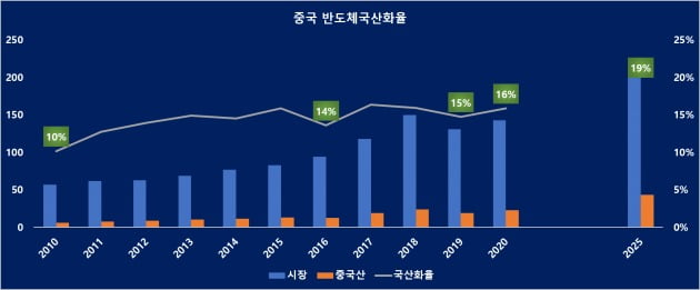 / 자료=IC Insight