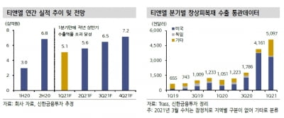 “티앤엘, 美 트러블 패치 수요 급증…실적·주가 이끌 것”