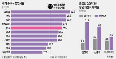 美 주도 글로벌 법인세 인상…韓, 거부할 수 있을까 [여기는 논설실]