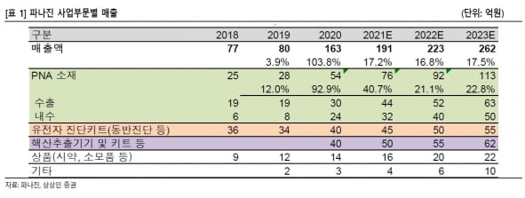 “파나진, 작년부터 실적 개선…인공소재 기반 성장 가능”