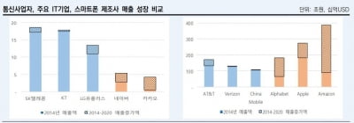 생태계 확장에 적응 못한 통신사업자, 5G가 돌파구될까