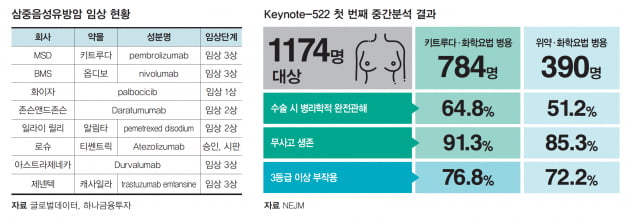 [글로벌 시장 분석] 삼중음성유방암 적응증 확대에 실패한 키트루다