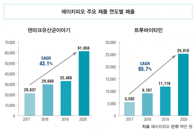 [이달의 IPO] 에이치피오, 프리미엄 전략의 북유럽풍 건강기능식품