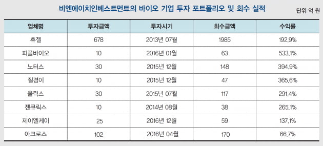 [투자 고수 열전] 김명환 비엔에이치 대표 “좋은 투자는 기업을 살리지만 나쁜 회수는 기업을 죽입니다”