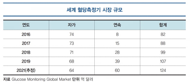 [유망기업] 아이센스, 연속 혈당측정기 이어 POCT 시장 공략 나서