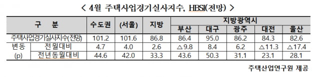 주택산업연구원, 4월 서울 주택사업경기(HBSI) 소폭 개선 전망