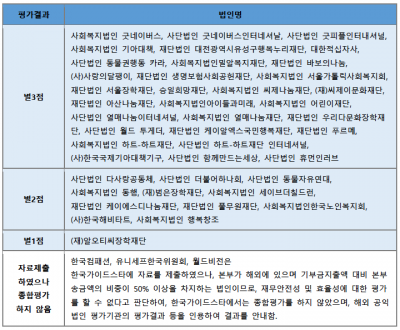 굿네이버스·기아대책 등 30곳, 공익법인 평가서 '최고점'