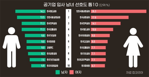 여성 대학생이 입사하고 싶은 공기업 빅3는… | 한국경제