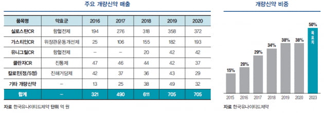 [기업 대해부 - 애널 분석] 한국유나이티드제약, 개량신약의 ‘강자’