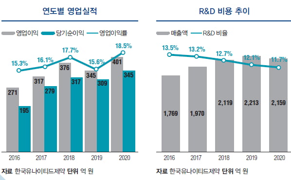 [기업 대해부 - 애널 분석] 한국유나이티드제약, 개량신약의 ‘강자’