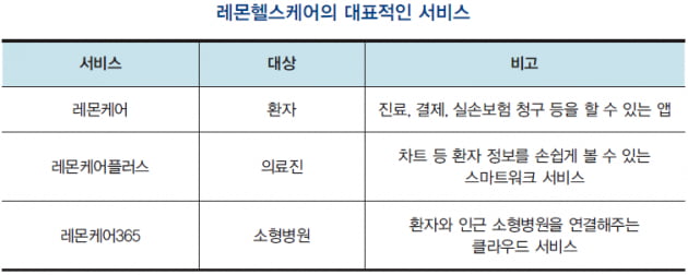 [넥스트 유니콘] 레몬헬스케어, 병원 진료의 모든 것 ‘원스톱 서비스’