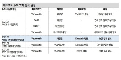 “메드팩토, 블록버스터 항암제 기대…6월 ASCO가 변곡점”