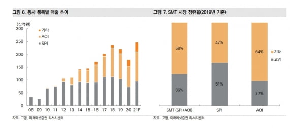 “고영, 1분기 호실적…올해 수술로봇 추가 수출 기대”