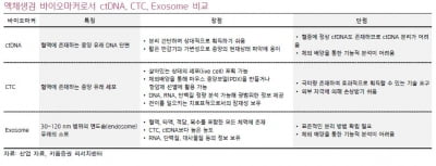 "싸이토젠, 독보적 CTC 기술로 연내 미국 진출…저평가"