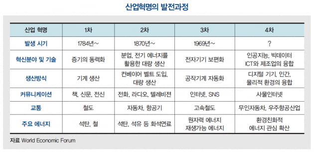 [한상춘의 세계경제 읽기] 포스트 코로나 시대에 화려하게 꽃피울 ‘10대 미래유망기술’ ① 인공지능(AI)