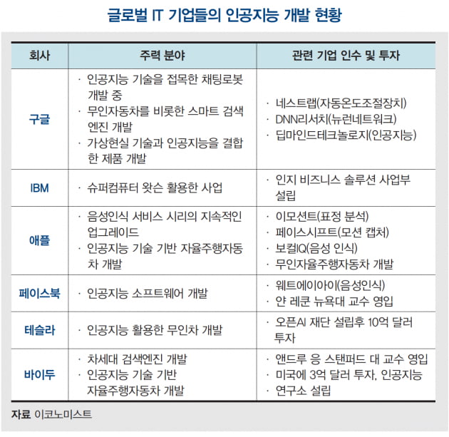 [한상춘의 세계경제 읽기] 포스트 코로나 시대에 화려하게 꽃피울 ‘10대 미래유망기술’ ① 인공지능(AI)